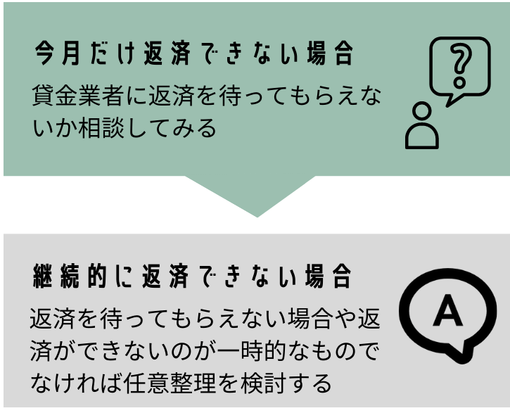 今月だけ支払えないときの対処フロー図（任意整理前）