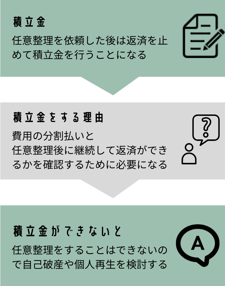 積立金の方法とする理由、できない場合は任意整理は不可
