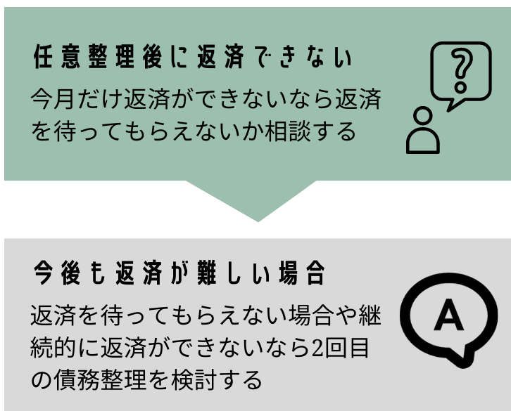 今月だけ支払えないときの対処フロー図（任意整理後）