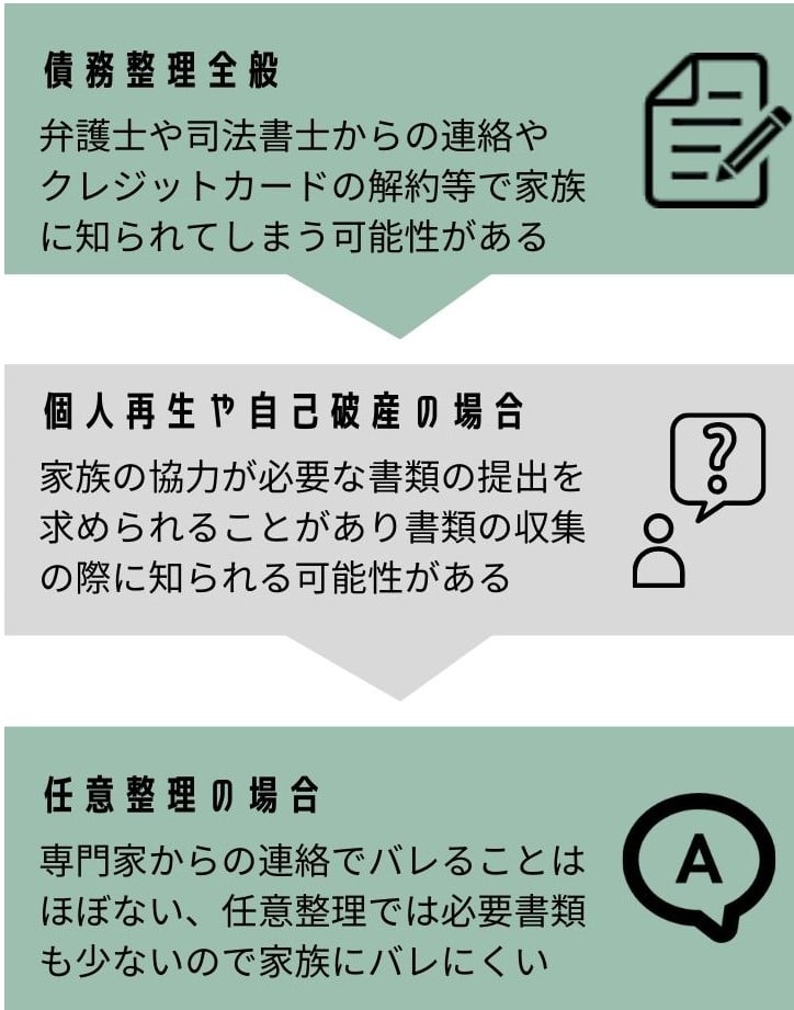 債務整理 家族にバレる比較表