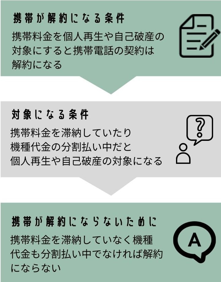 携帯料金を債務整理すると解約になる