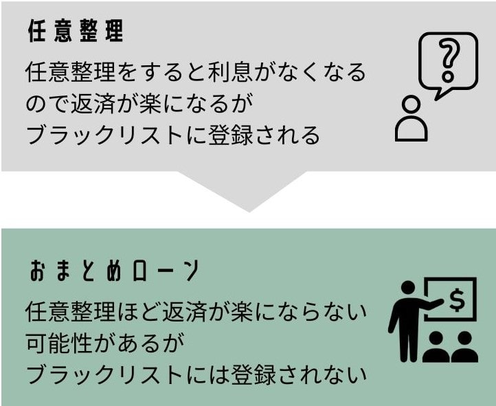 任意整理とおまとめローンの比較