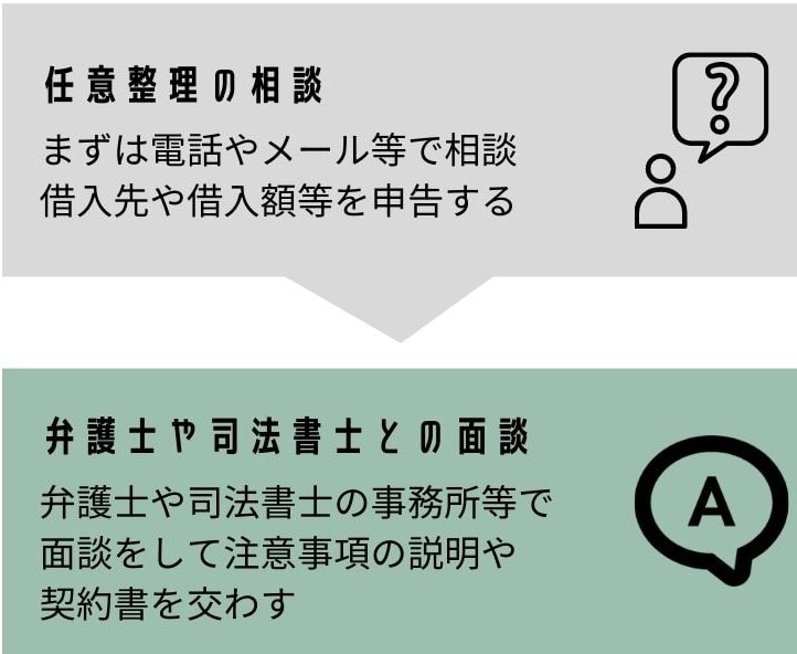 任意整理の相談方法と司法書士との面談方法