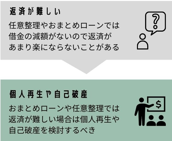 返済が難しいなら個人再生か自己破産を推奨
