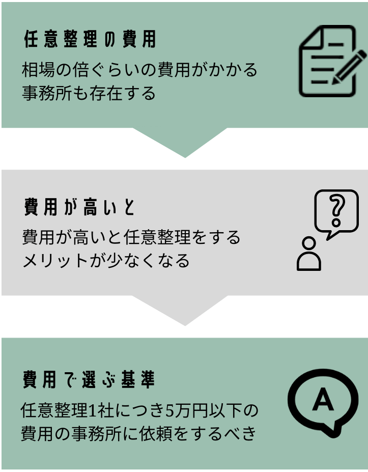 任意整理の費用が高いと任意整理をするメリットが少なくなるので、1社あたり5万円以下の費用の事務所にするべき