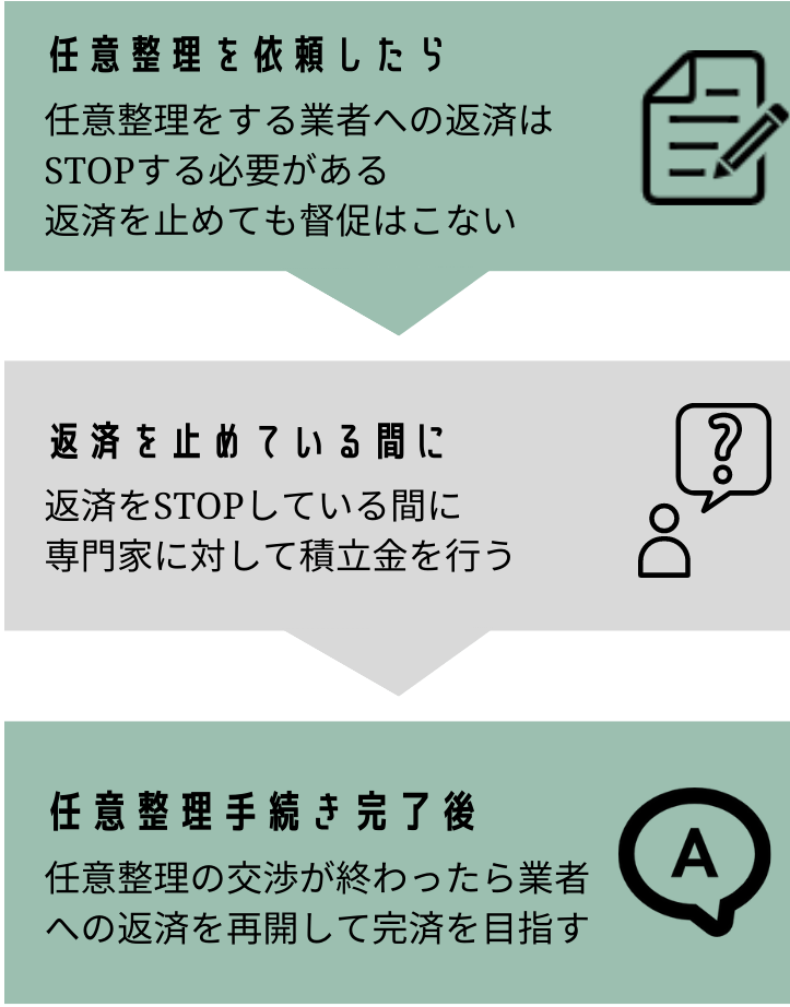 任意整理の依頼~返済を止めている間に積立金、交渉後は返済が再開