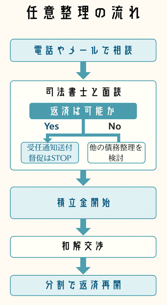 任意整理の流れ
電話やメールで相談~司法書士と面談~返済可能なら積立金開始~和解交渉~分割返済開始