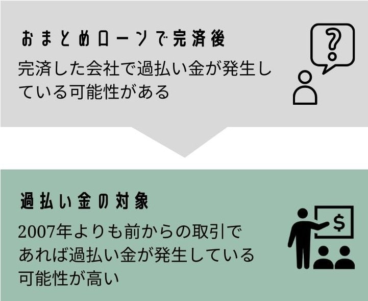 おまとめローンで完済後は過払い金を調べる