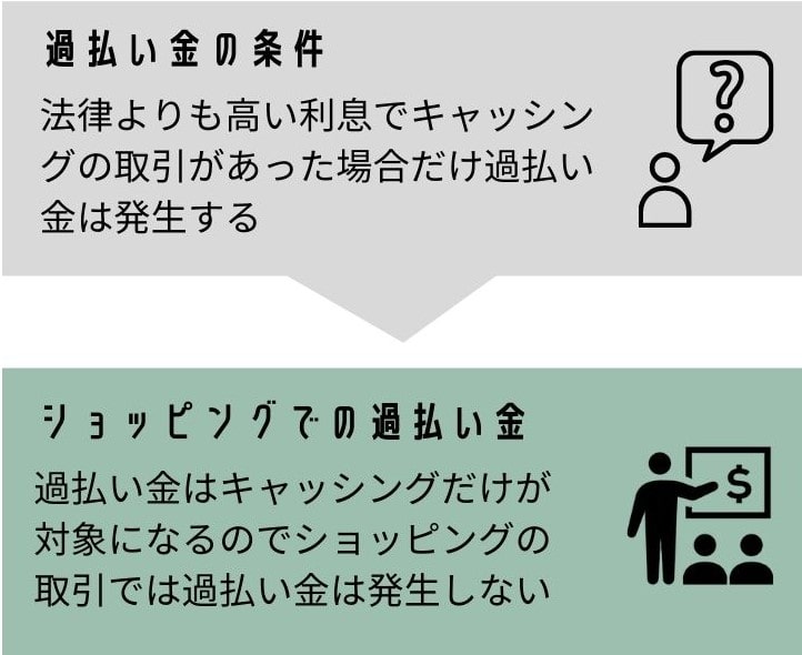 過払い金が発生する条件
ショッピングは過払い金の対象にはならない