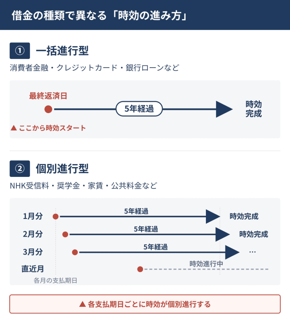 借金の時効の進み方を示す図解。一括進行型は最終返済日から5年で時効完成。個別進行型はNHKや奨学金など各支払期日ごとに時効が個別進行する。