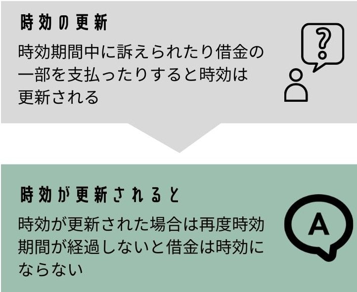 時効の更新と完成猶予のイメージ図。裁判や催告などで時効の進行が止まり、更新後は再び5年または10年の期間を経過しないと時効が成立しないことを示す図。