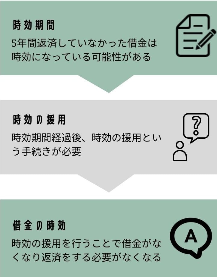 時効期間が経過しても、自動的に借金がなくなるわけではなく、時効の援用を行うことで初めて返済義務が消滅することを示す図。