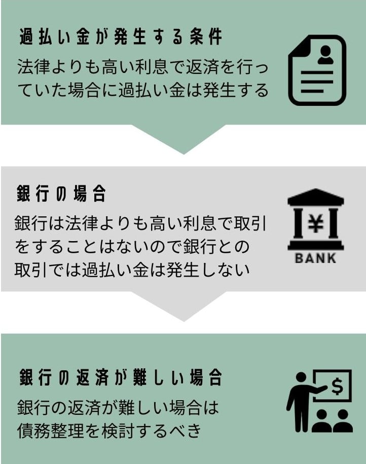 銀行 過払い金の可否 図解(銀行は対象外)