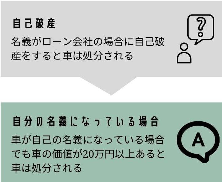自己破産で車が処分されるかどうかを解説するイメージ。20万円基準と自由財産拡張の説明図。