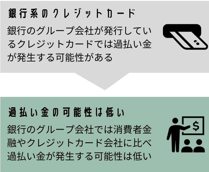 銀行 過払い金の可否 図解(銀行系クレカは条件次第)