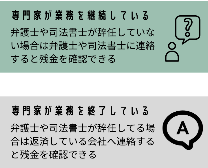任意整理後の残高確認フロー図