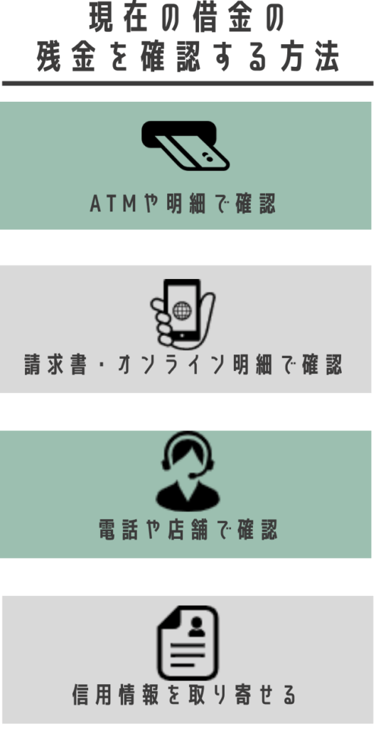 任意整理前の残高確認フロー図