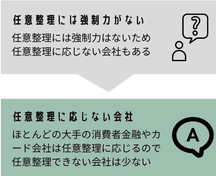 任意整理に応じない貸金業者があるが大手の消費者金融やカード会社は応じてもらえる