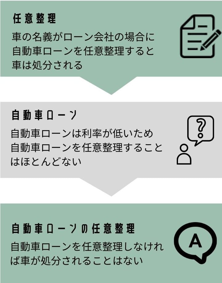 任意整理で自動車ローンを対象外にして車を残す方法の図解