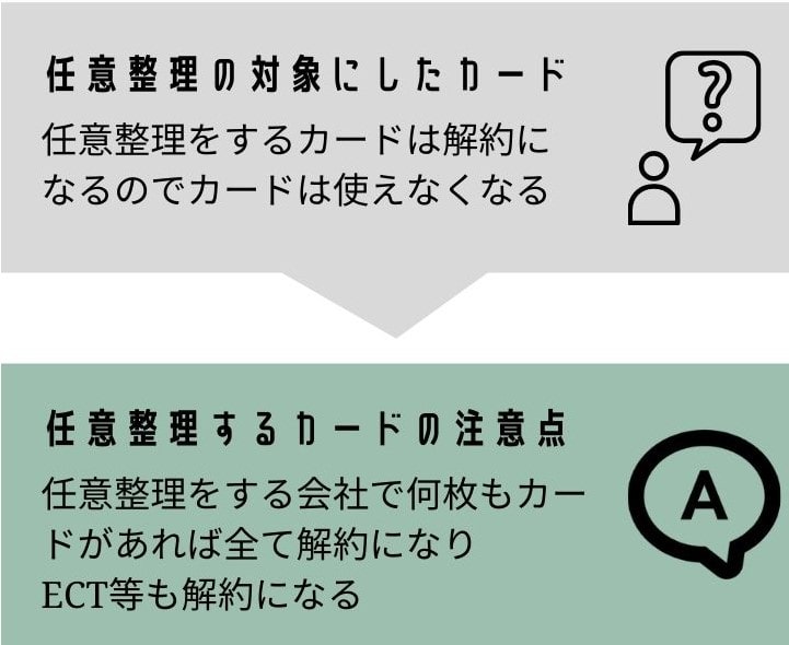 任意整理後のカード停止タイミング