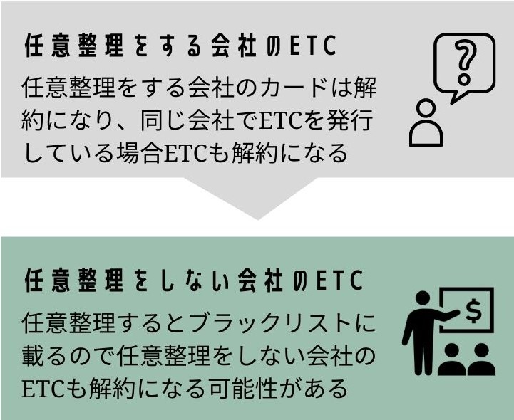 任意整理をした会社のETCカードは解約になり、任意整理をしない会社のETCカードも信用情報の影響で停止する可能性を示す図