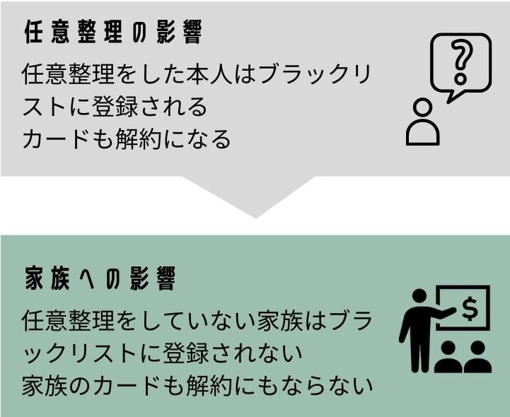 任意整理をした本人のみが信用情報に事故情報として登録され、家族の信用情報には影響が及ばずブラックリストには載らないことを示す図