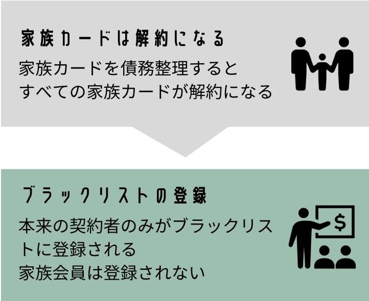 債務整理による家族カードの影響｜解約・利用停止と信用情報登録の注意点を示す図