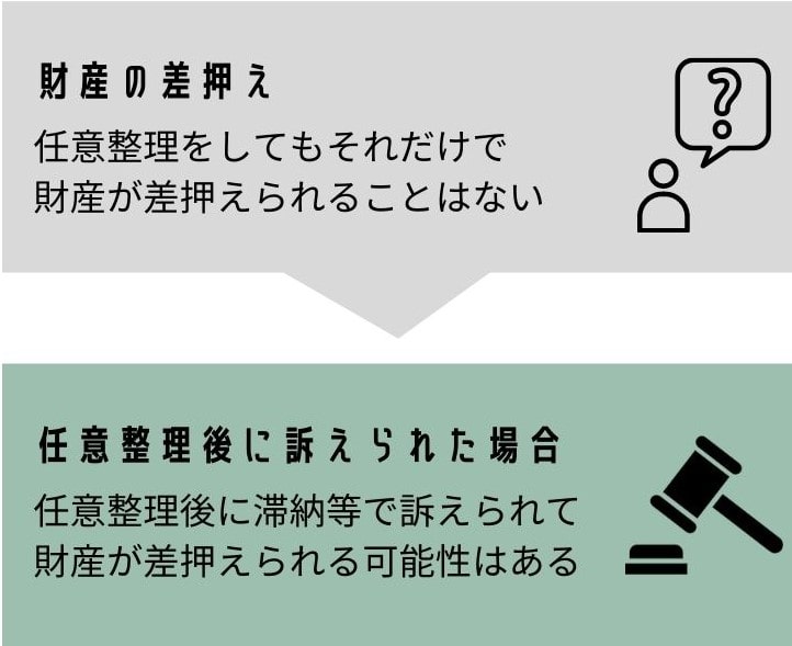 任意整理では差押えはないが、訴えられると可能性がある旨の図解