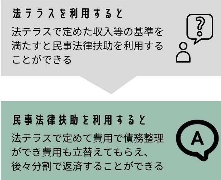 法テラス（民事法律扶助）うぃ利用すると立替等がある