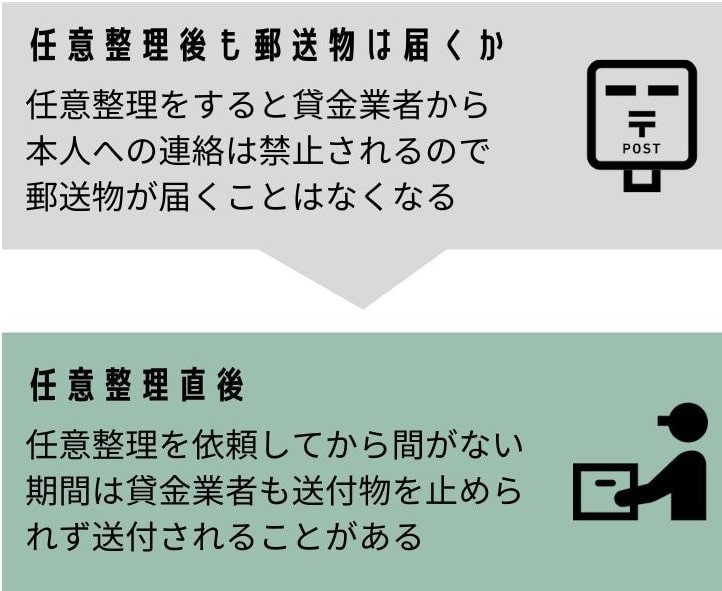 任意整理と郵便物の届く・届かない早見図