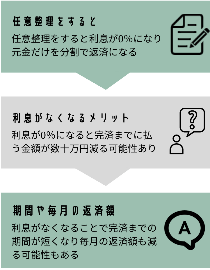 任意整理のメリットを図示したイラスト