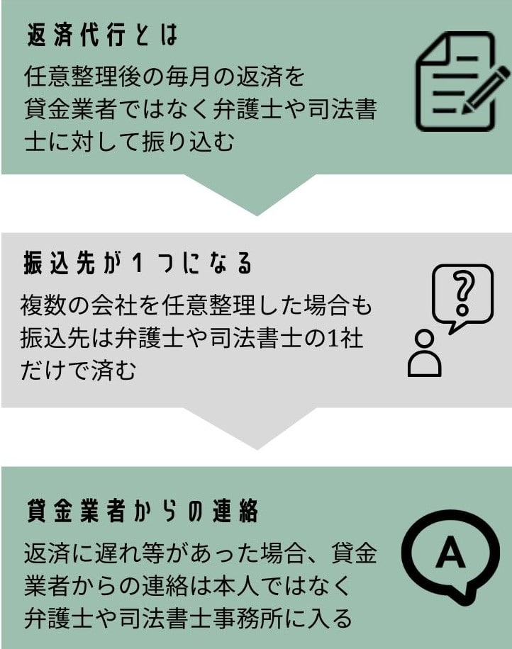 任意整理の返済代行の流れ(依頼者→事務所→各債権者)