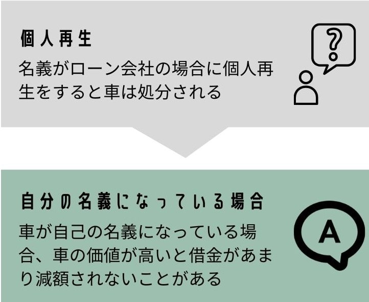 個人再生における車の扱いを説明する図。清算価値保障の原則と所有権留保の影響をイメージ化。