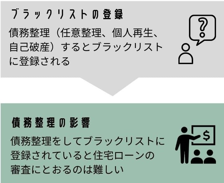債務整理をするとブラックリストに登録される
ブラックリストに登録されていると住宅ローン審査にとおるのは難しい