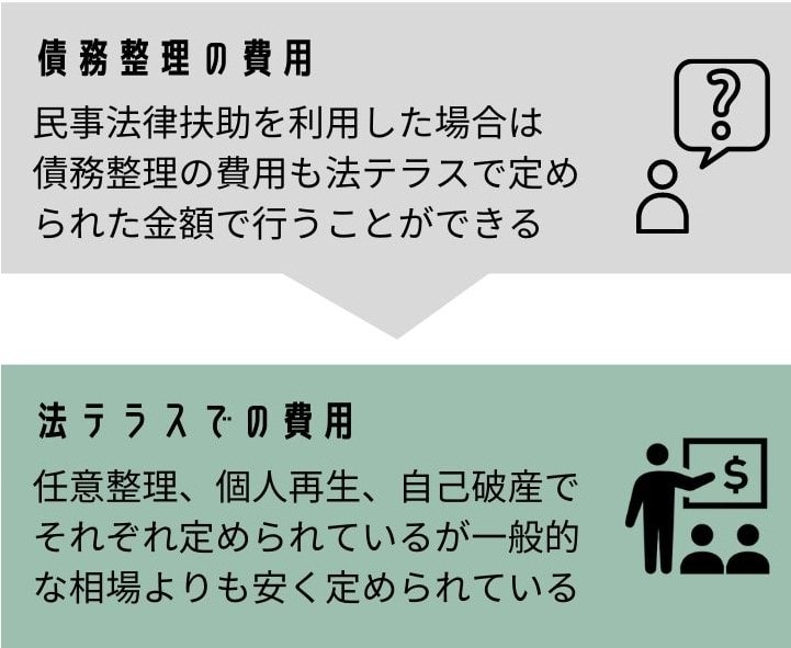 法テラス利用の債務整理費用