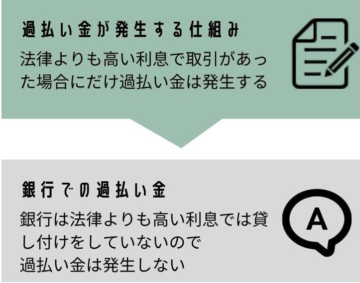 過払い金の仕組みを図示したイラスト