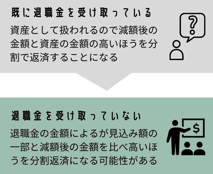 個人再生：清算価値保障の原則の計算例（600万円×1/4＞100万円）