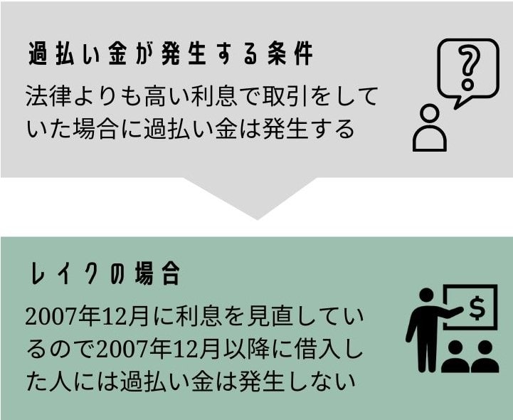 レイクで過払い金が発生する条件