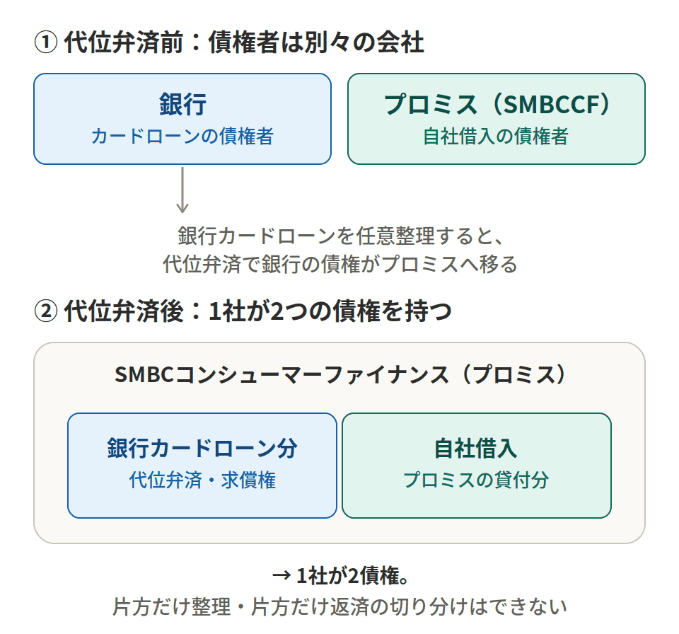 プロミスが保証する銀行カードローンを任意整理すると代位弁済でプロミスも債権者になり、プロミスだけ手続きから外せないことを示す図