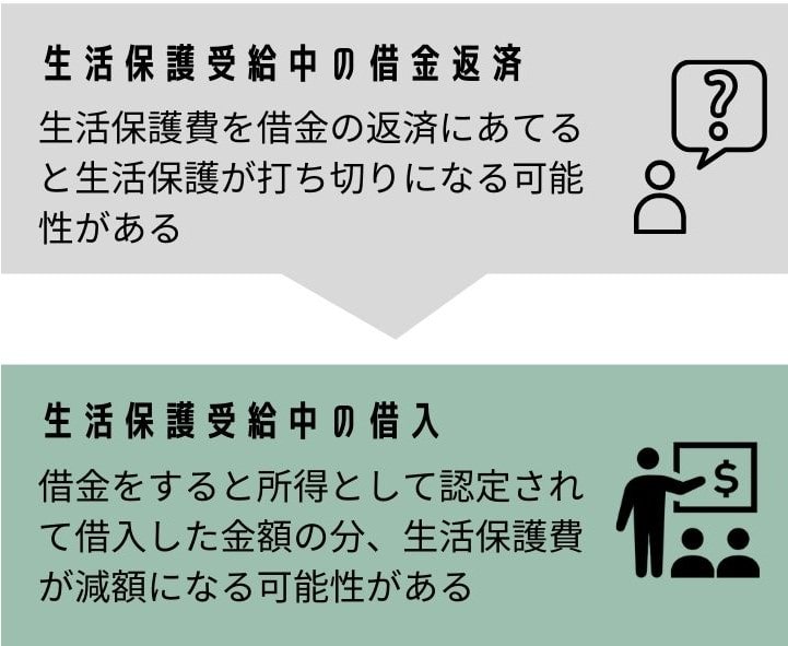生活保護受給中に借金をすると収入認定される仕組みの図