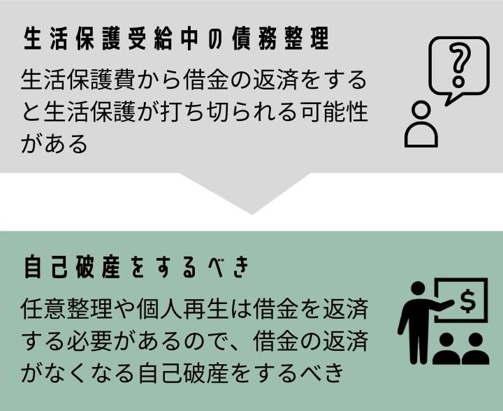 生活保護と債務整理（自己破産が中心）を示す図解