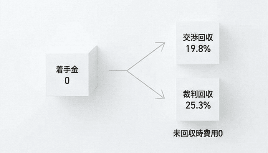 過払い金請求の費用体系図。着手金は0円。報酬は成功報酬のみで、交渉回収時は19.8%、裁判回収時は25.3%。万が一の未回収時は費用0円であることを明記