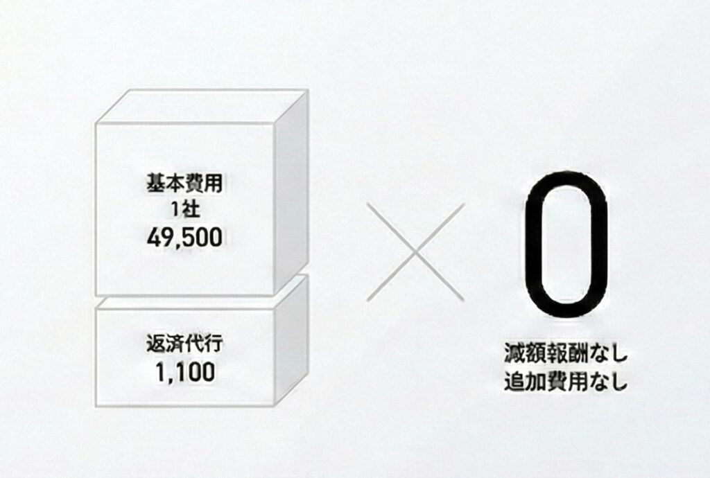 任意整理の費用構造図。基本費用1社49,500円、返済代行1,100円。これ以外の「追加費用なし」であることを大きな数字の0で強調